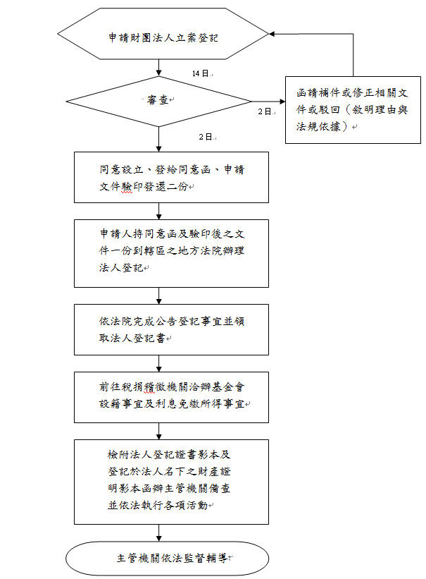 臺北市教育財團法人申請設立流程圖